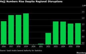 Hajj Numbers Rise Despite Regional Disruptions