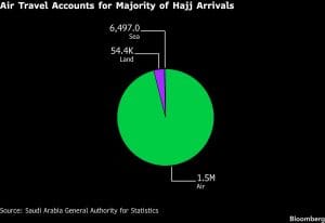 Air Travel Accounts for Majority of Hajj Arrivals