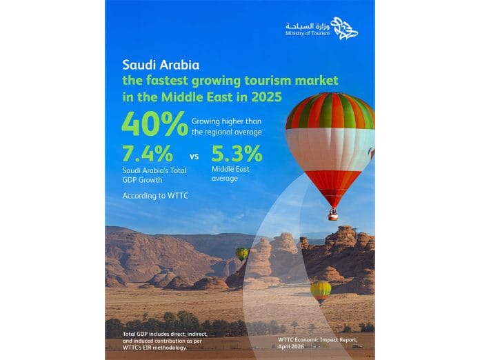 Saudi Accelerates Tourism Growth as WTTC Confirms Global Standing and Domestic Travel Surges