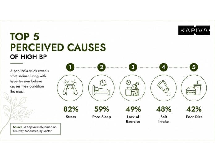 82% of Indian Hypertensives trace their BP to Stress, Not Diet, Finds New Study