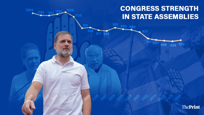 Congress now has about half the number of MLAs it had in 2008. It’s a steady march downwards