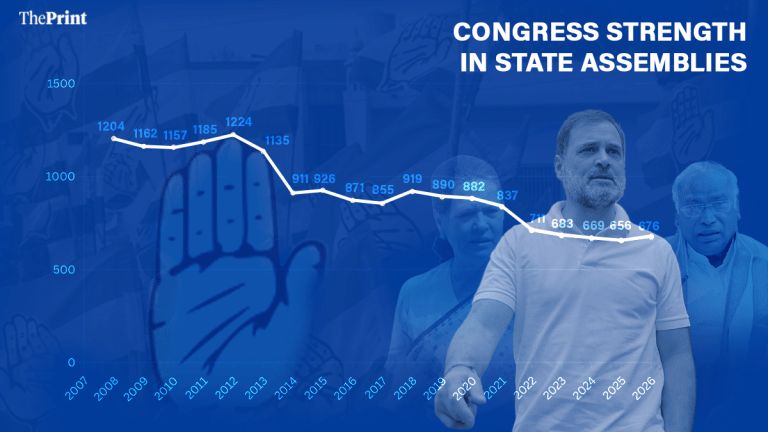 Congress now has about half the number of MLAs it had in 2008. It’s a steady march downwards