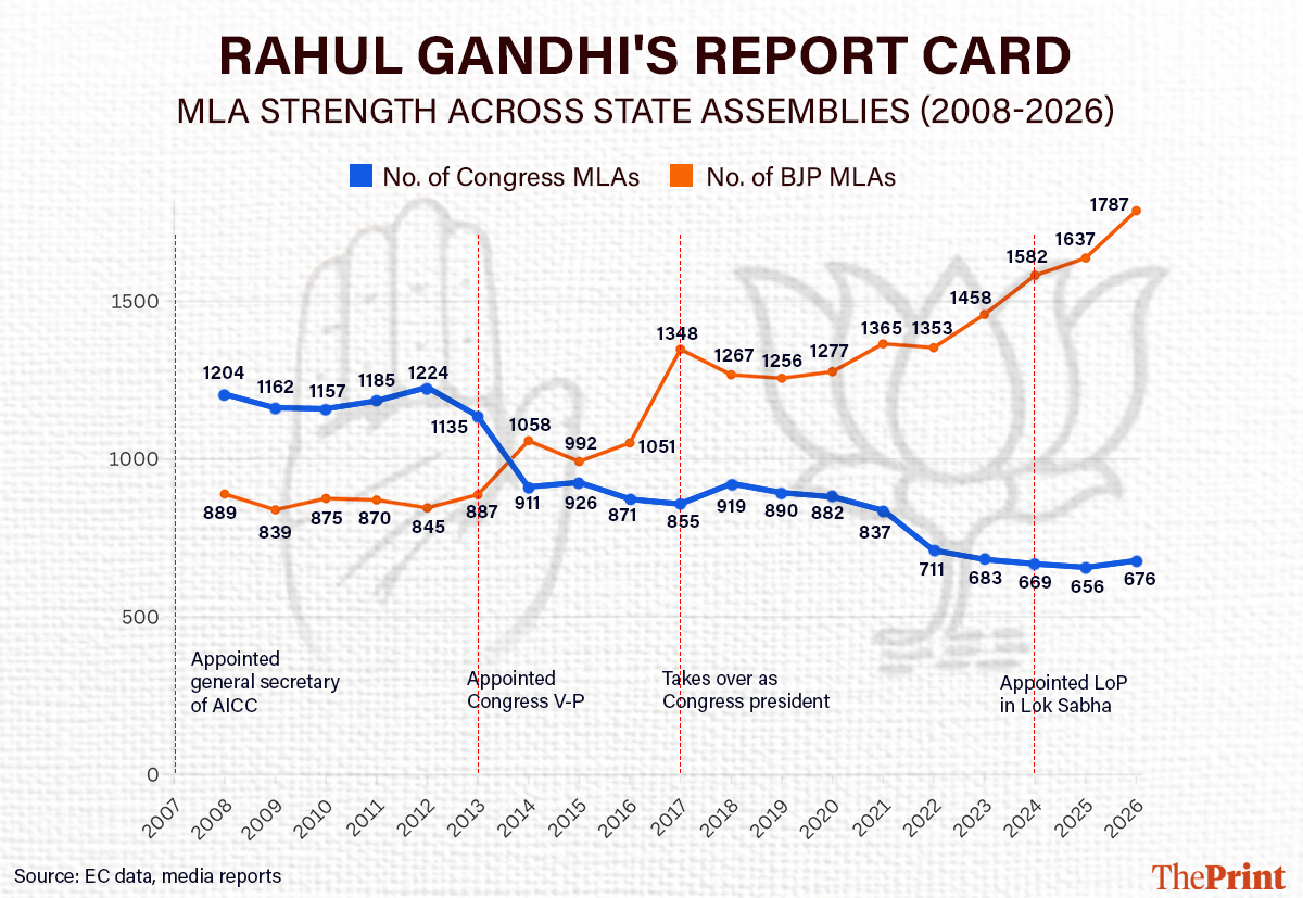 Infographic: Deepakshi Sharma | ThePrint