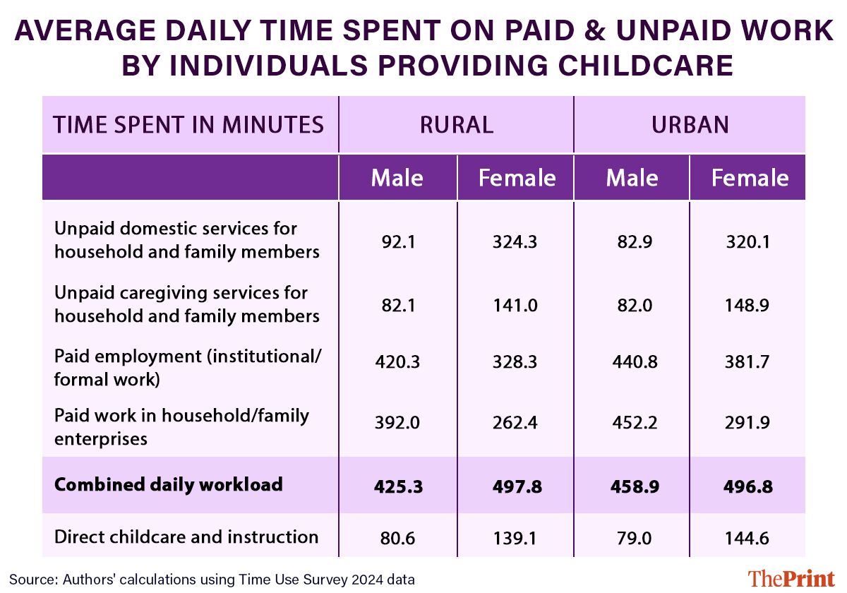 Average daily time spent on paid and unpaid work by Indian men and women across rural and urban regions.