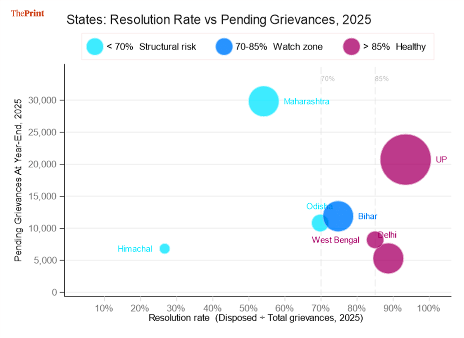 Source: Ministry of Personnel, Public Grievances and Pensions. Calendar years 2022–2025. Gaps = year outside 1,000+ threshold.