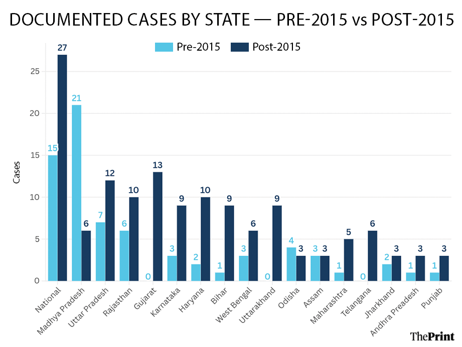 States with fewer than 2 total cases excluded. Source: Consolidated Master, 220 rows. Source: Parivartan
