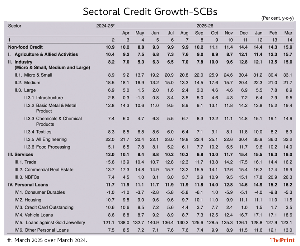From RBI annual report