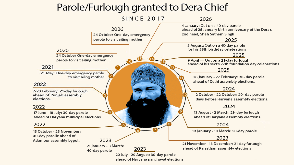 Paroles/furloughs granted to Dera Sacha Sauda chief Gurmeet Ram Rahim Singh since 2020 | Infographic: ThePrint Team