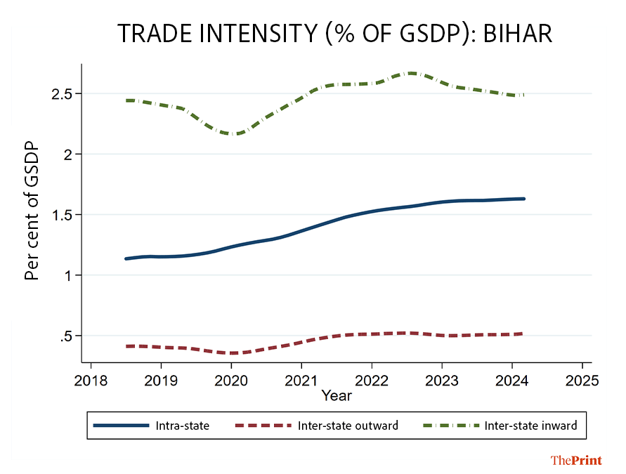 Chart showing intrastate and interstate trade intensity in Bihar. Inward intensity remains high.