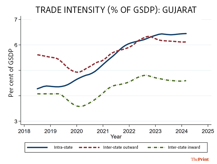 Chart showing the intrastate and interstate trade intensity of Gujarat. Outward intensity is consistently on an upward trajectory.