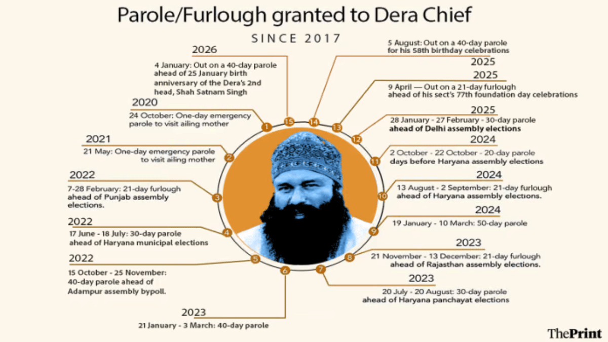 Paroles/furloughs granted to Dera Sacha Sauda chief Gurmeet Ram Rahim Singh since 2020 | Infographic: ThePrint Team