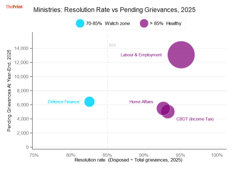 Source: Ministry of Personnel, Public Grievances and Pensions. Calendar years 2022–2025. Gaps = year outside 1,000+ threshold.