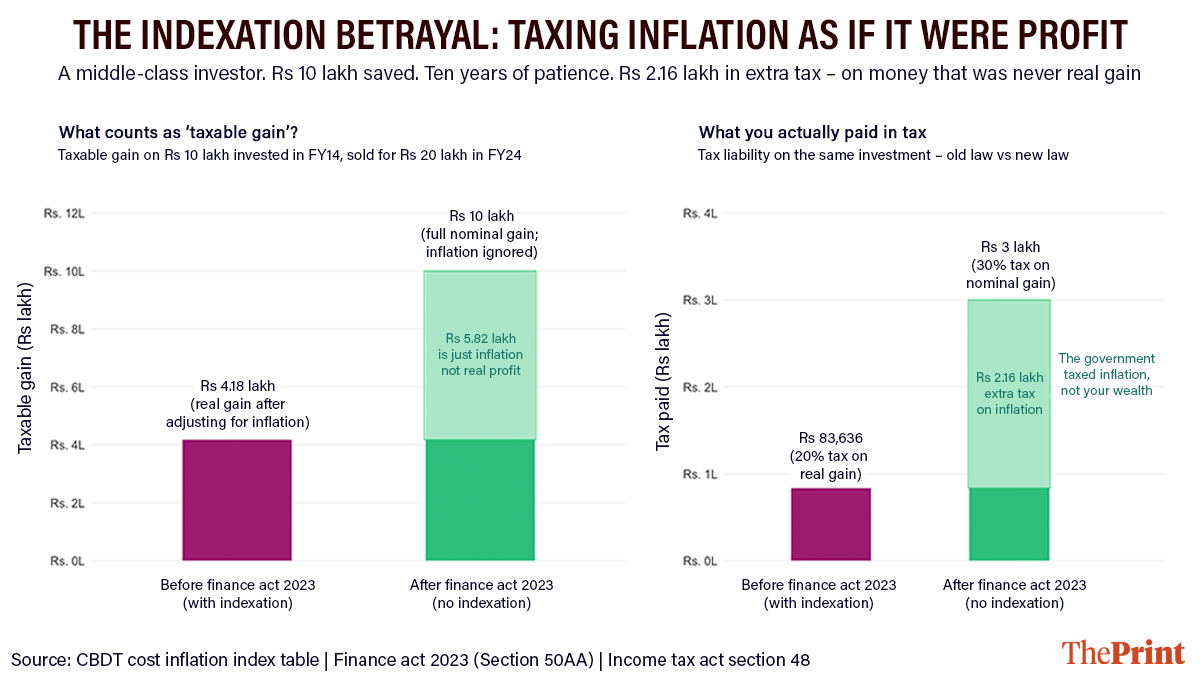 Graphic: Deepakshi Sharma, ThePrintHow this is calculated — using the government's own Cost Inflation Index (CII), notified by CBDT: Investment: Rs 10 lakh in FY 2013-14 | Sale: Rs 20 lakh in FY 2023-24 | Nominal gain: Rs 10 lakh CII in FY 2013-14 = 220 | CII in FY 2023-24 = 348 | Inflation-adjusted cost = Rs 10 lakh x (348/220) = Rs 15.82 lakh Real gain after indexation = Rs 20 lakh - Rs 15,82 lakh = Rs 4.18 lakh | Tax OLD (20% with indexation) = Rs 83,636 Tax NEW (30% slab rate, no indexation) = Rs 3 lakh | Extra tax on inflation = Rs 2,16,364