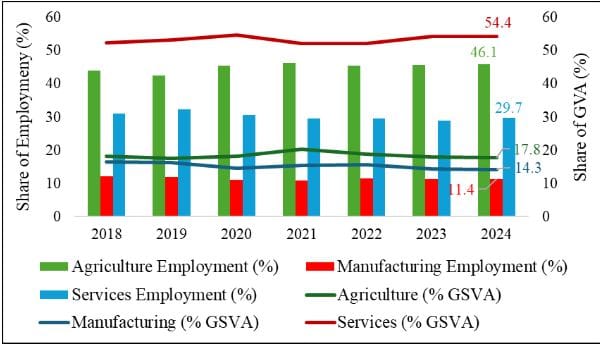 Source: Authors’ calculations based on data from PLFS 2017-18 to 2023-24, Ministry of Statistics and Programme Implementation (MoSPI)Note: GVA is in 2011-12 constant prices. 