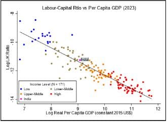 Source: Authors’ calculations based on data from Penn World Table 11.0 (2023), Groningen Growth and Development Centre and World Bank database (2025). Notes: (i) L/K (labour/capital) ratio is the number of persons engaged (in millions) divided by capital stock measured at constant 2021 US$ prices (in millions), (ii) The per capita GDP series is measured at constant 2015 US$ prices. (iii) The colour scheme distinguishes the World Bank Income Groups (FY2025 thresholds) with the countries arranged in decreasing order of per capita GDP after India (right-hand side graph). (iv) Sample (left-hand side graph) consists of 171 countries. (v) 95% confidence interval bands are shown. A 95% confidence interval means that, if you were to repeat the experiment with new samples, 95% of the time the calculated confidence interval would contain the true effect. 