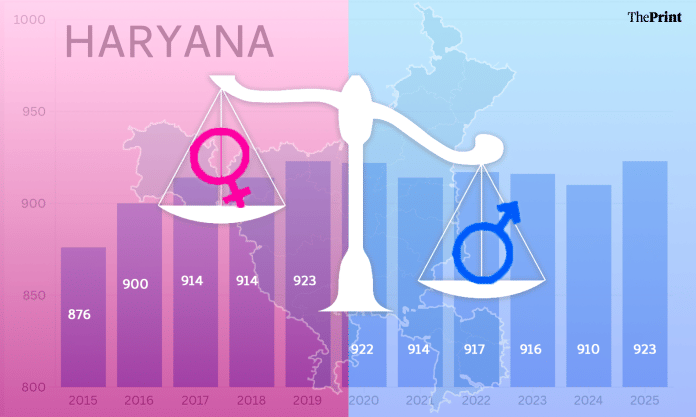 Haryana's sex ratio at birth, over the years | Featured image: Deepakshi Sharma | ThePrint