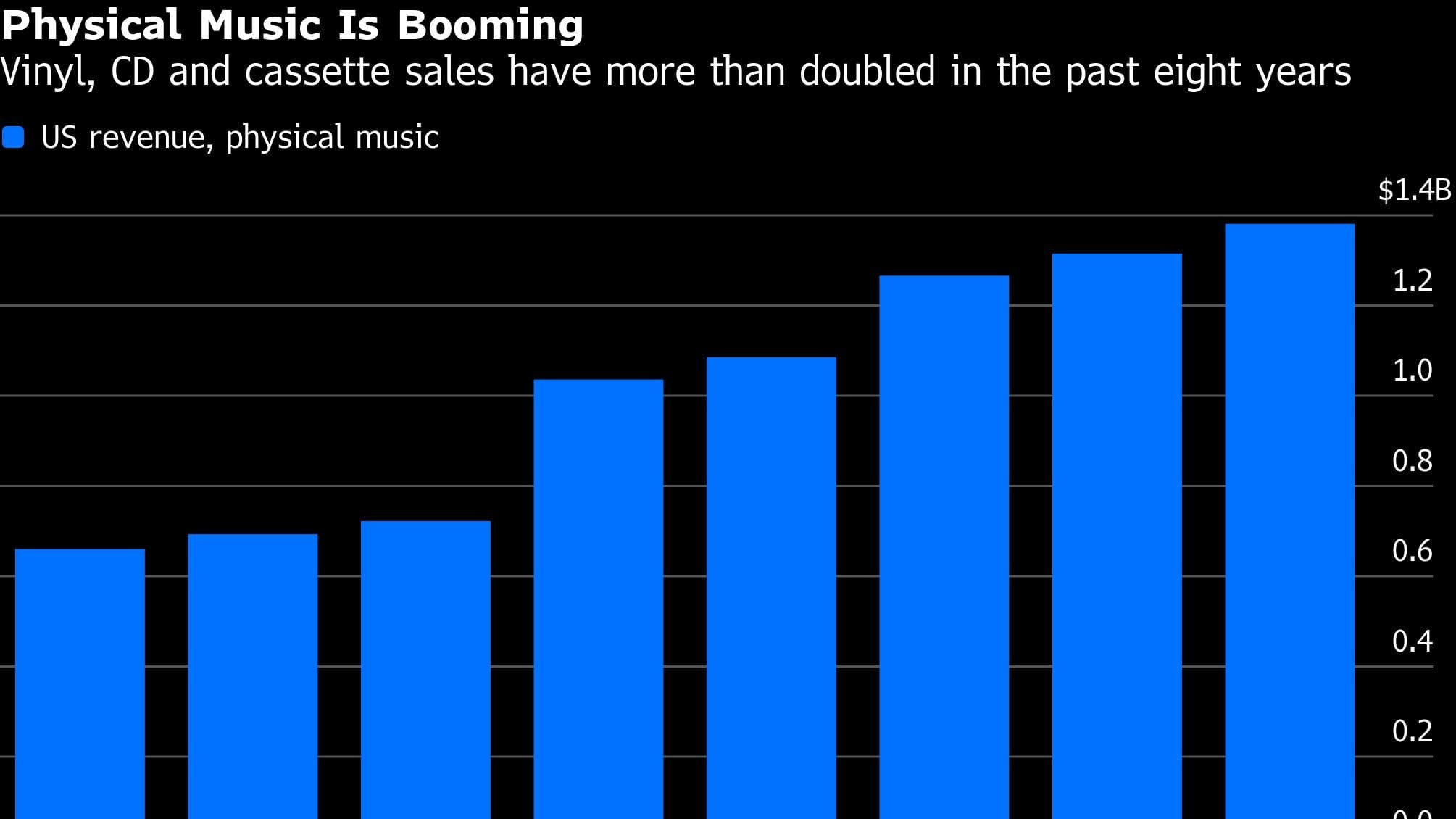 Physical Music Is Booming | Vinyl, CD and cassette sales have more than doubled in the past eight years