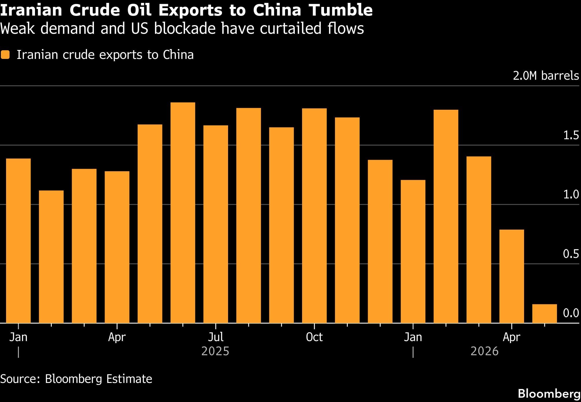 Iranian Crude Oil Exports to China Tumble | Weak demand and US blockade have curtailed flows