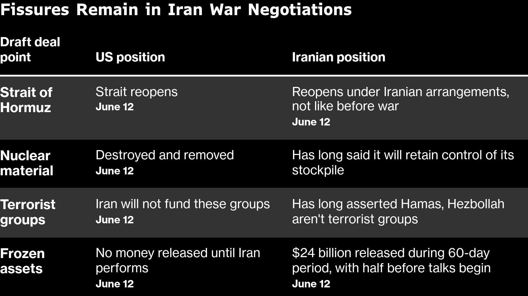 Fissures Remain in Iran War Negotiations
