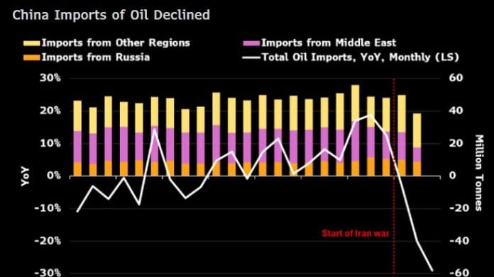 China imports of oil declined | Bloomberg
