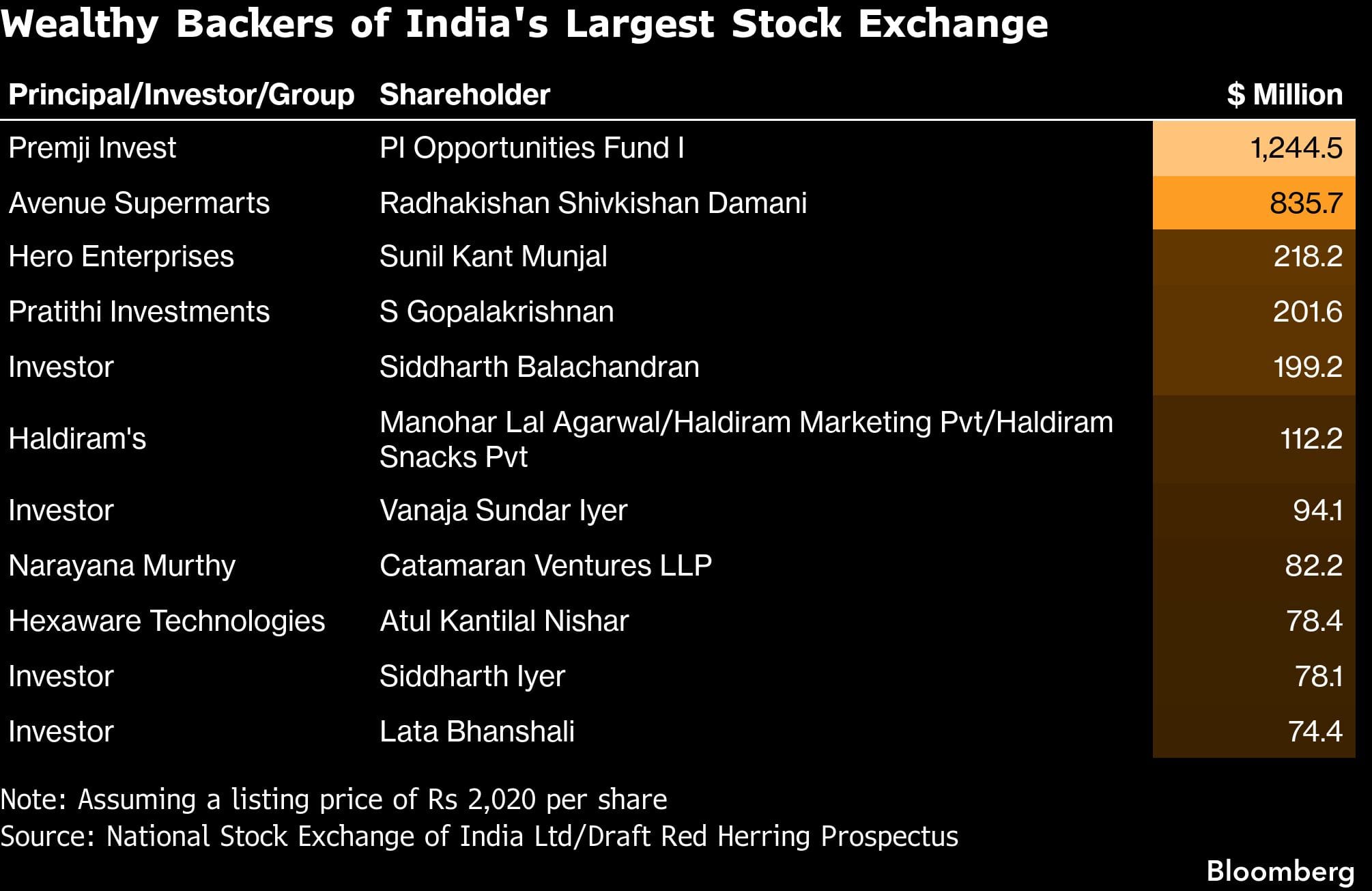 Wealthy Backers of India's Largest Stock Exchange