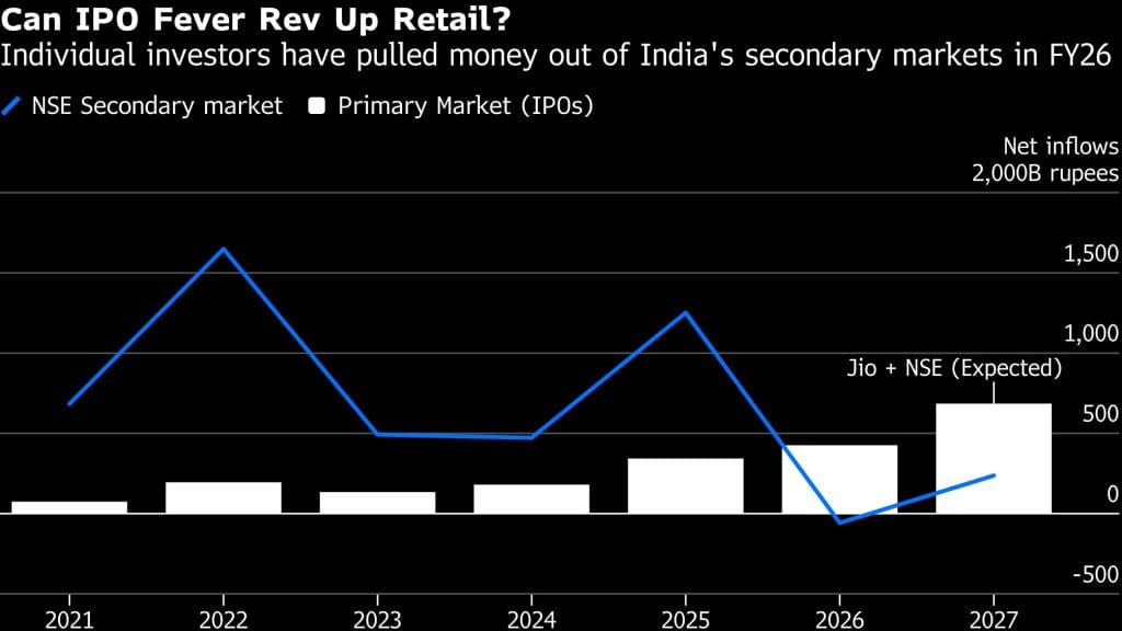 India's $7 bn IPO wave: NSE & Jio will have to battle for gaining India's retail investor confidence