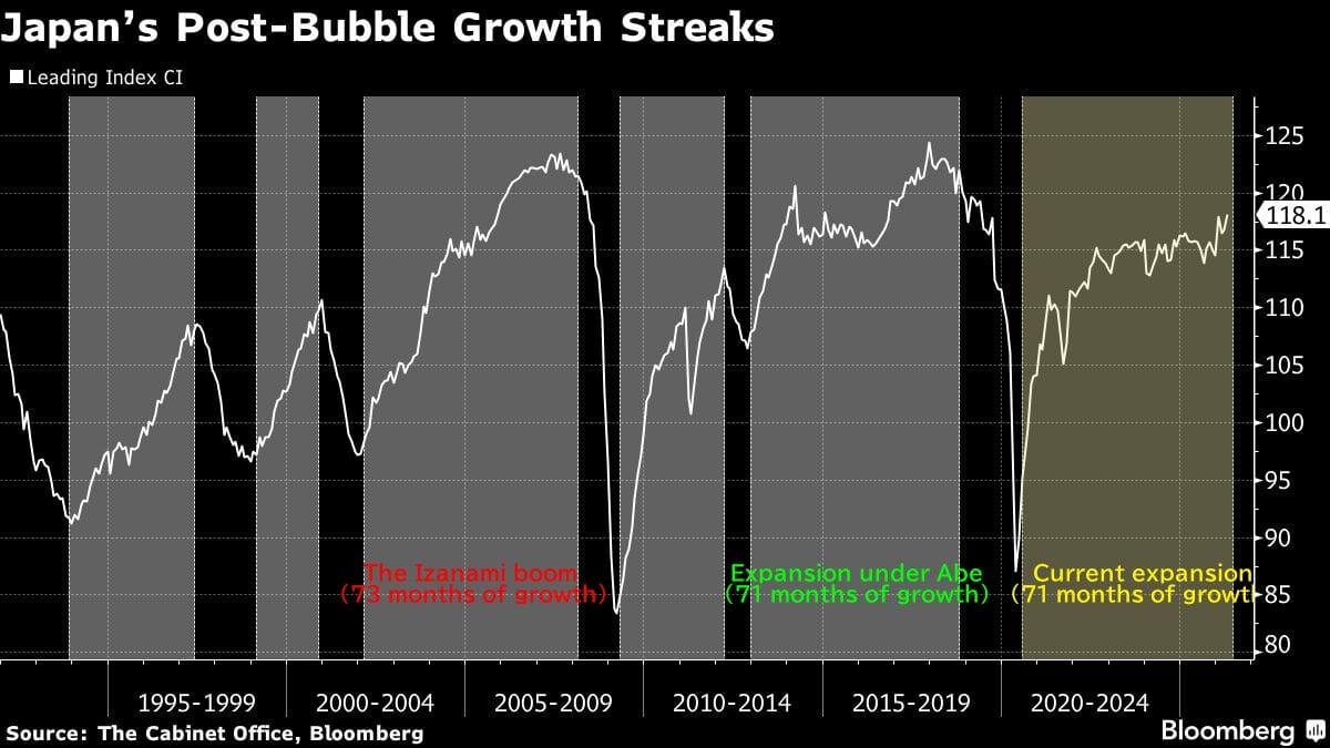 Japan's Post-Bubble Growth Streaks | Bloomberg