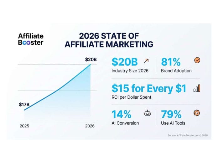 AffiliateBooster.com Releases 2026 State of Affiliate Marketing Report: Industry Surpasses $17B, On Track for $20B by Year-End