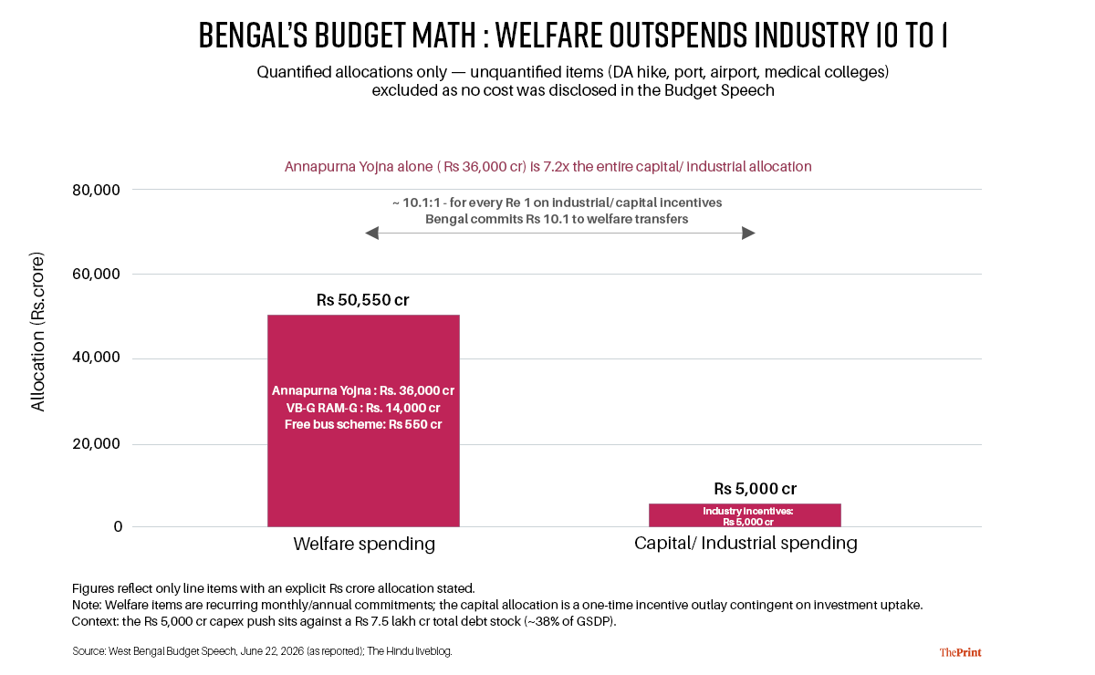 Infographics: Jeyasri A T/ThePrint