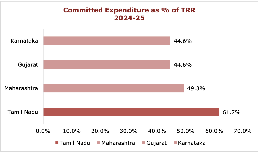 Committed expenditure as % of TRR - Peer State Comparison 2024-25 | Courtesy: TN govt white paper