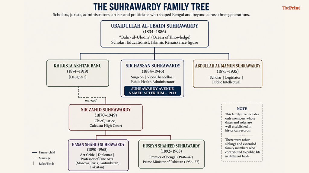 The Suhrawardy family tree. 