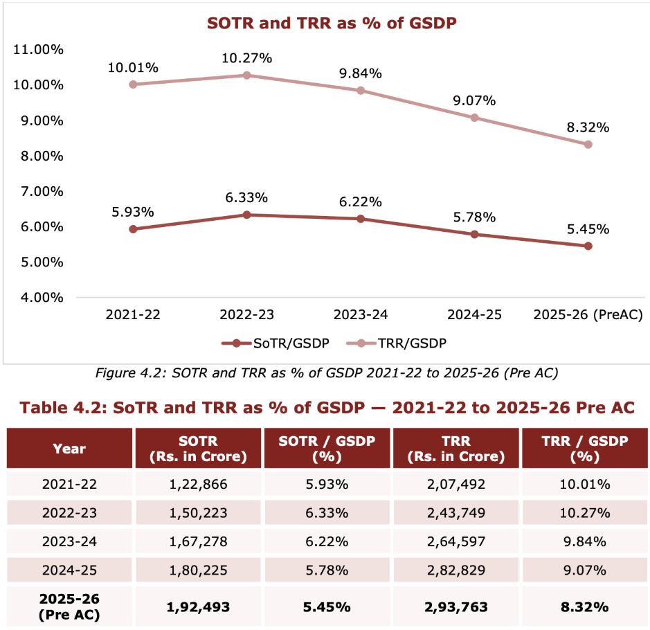 Source: TN Budget documents and MoSPI GSDP statement | Courtesy: TN govt white paper
