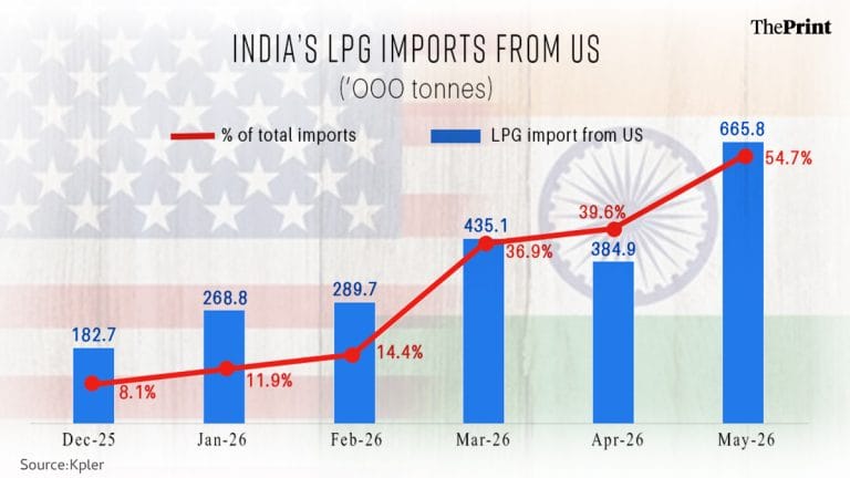 US emerges as India’s largest source of LPG amid Gulf disruption, Russia remains top crude supplier