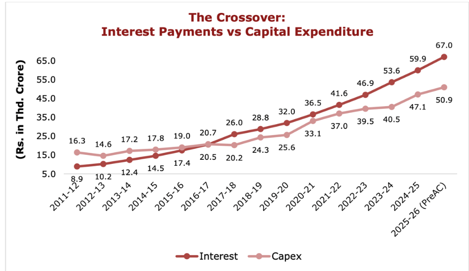 Interest payments vs capital expenditure 2011-12 to 2025-26 (Pre AC) (Rs in thousand crore) | Courtesy: TN govt white paper