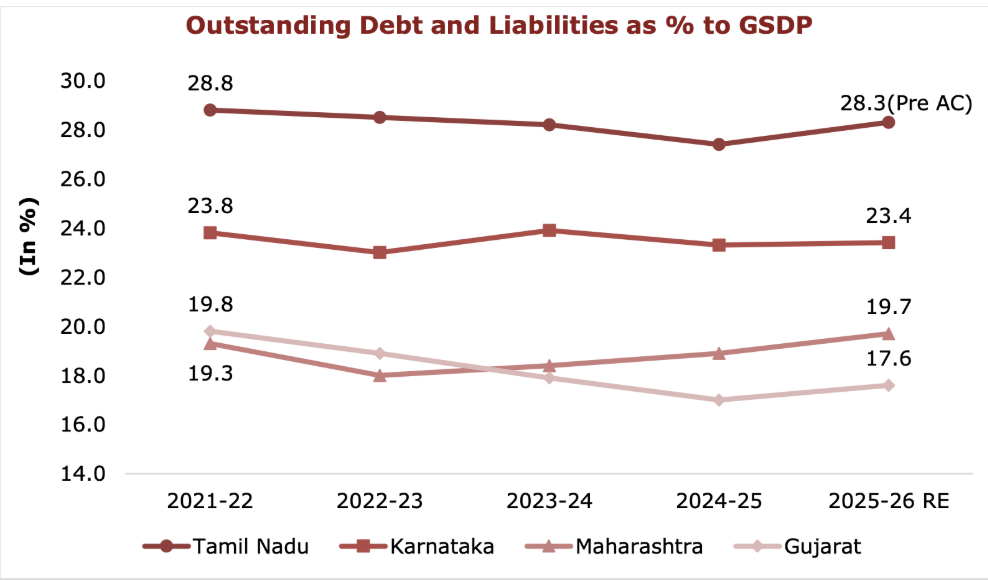 Outstanding debt & liabilities as % of GSDP-Peer State Comparison 2021-22 to 2025-26 RE | Courtesy: TN govt white paper
