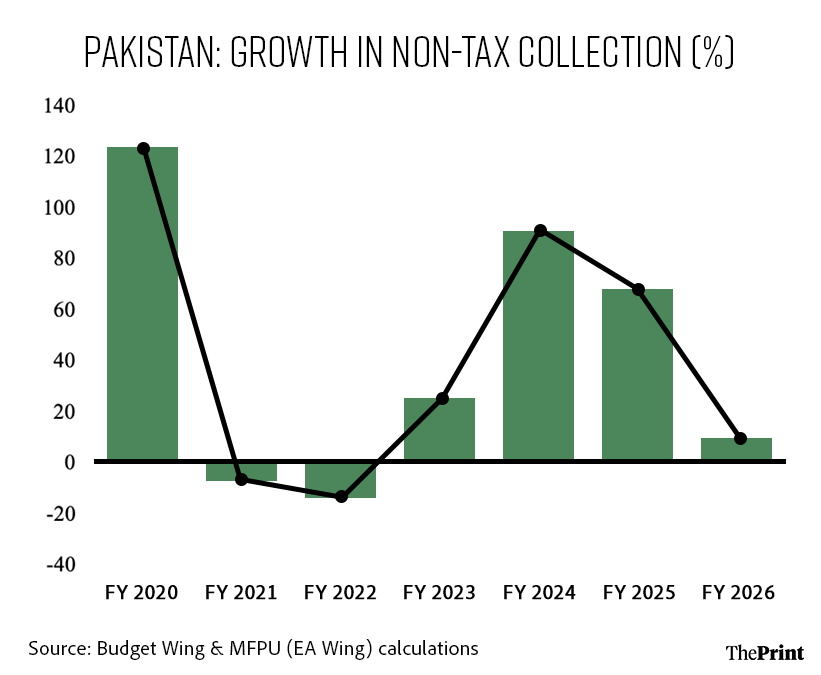 Figure sourced from Pakistan's Economic Survey | Infographic: Shruti Naithani | ThePrint