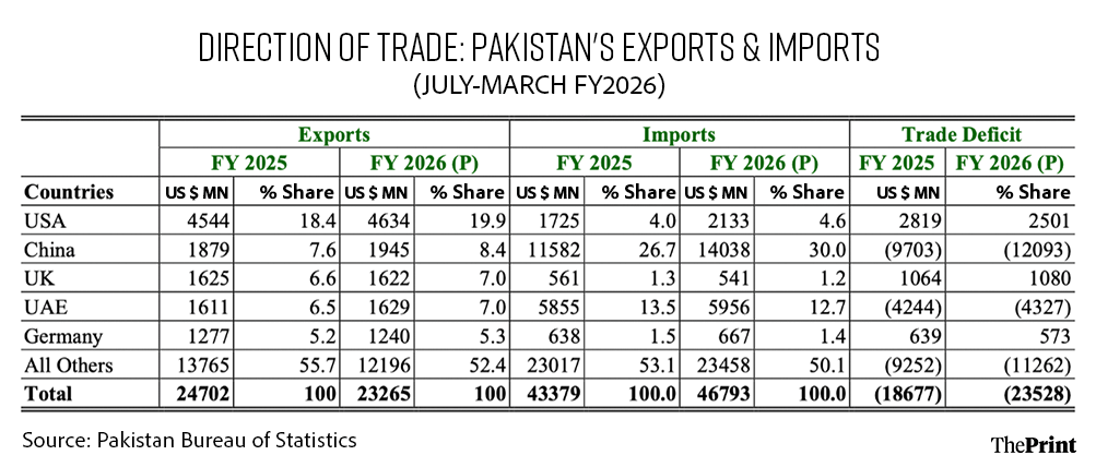 Table sourced from Pakistan's Economic Survey | Infographic: Shruti Naithani | ThePrint