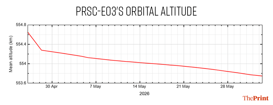 PRSC-EO3 पृथ्वी से लगभग 554 किलोमीटर की ऊंचाई पर काम करता है. लो-अर्थ ऑर्बिट सैटेलाइट्स में ऊंचाई में मामूली बदलाव सामान्य बात है | ग्राफिक: श्रुति नैथानी/दिप्रिंट