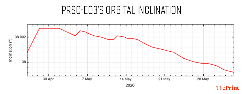 PRSC-EO3 की 38 डिग्री कक्षा वैश्विक कवरेज की बजाय दक्षिण एशिया की बार-बार निगरानी को प्राथमिकता देती है | ग्राफिक: श्रुति नैथानी/दिप्रिंट