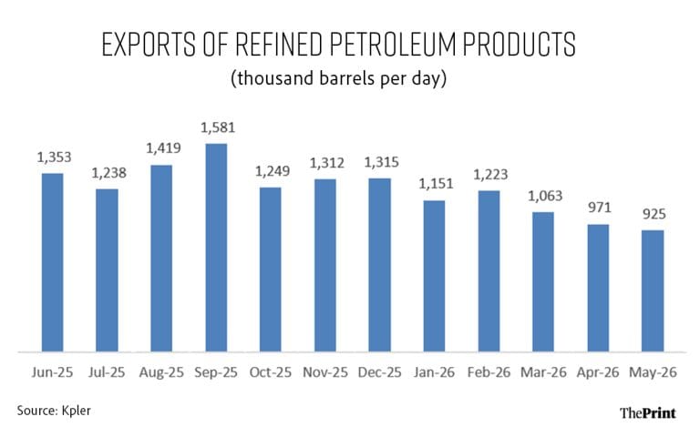 India’s refined petroleum product exports hit 3-yr low as refiners turn inward amid West Asia conflict