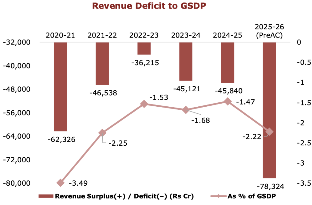 Revenue deficit to GSDP - 2020-21 to 2025-26 Pre AC (in Rs and %) | Courtesy: TN govt white paper