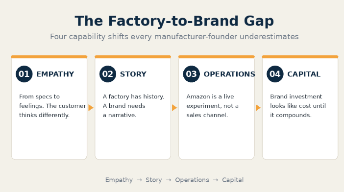 From Factory to Brand: Why India’s Manufacturers Are Making the Hardest Pivot of Their Lives