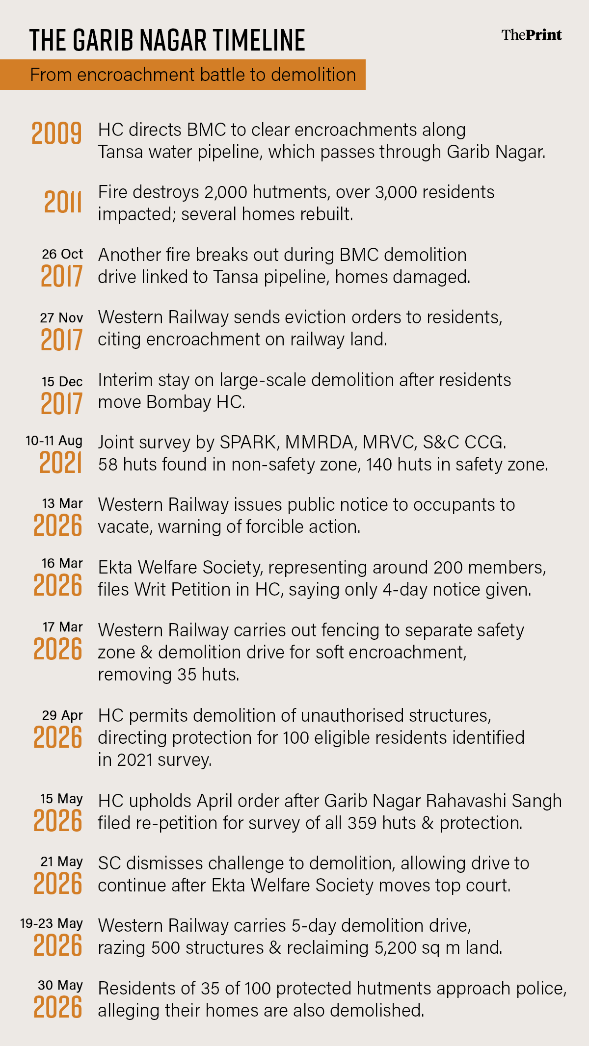 Infographic: Shruti Naithani/ThePrint