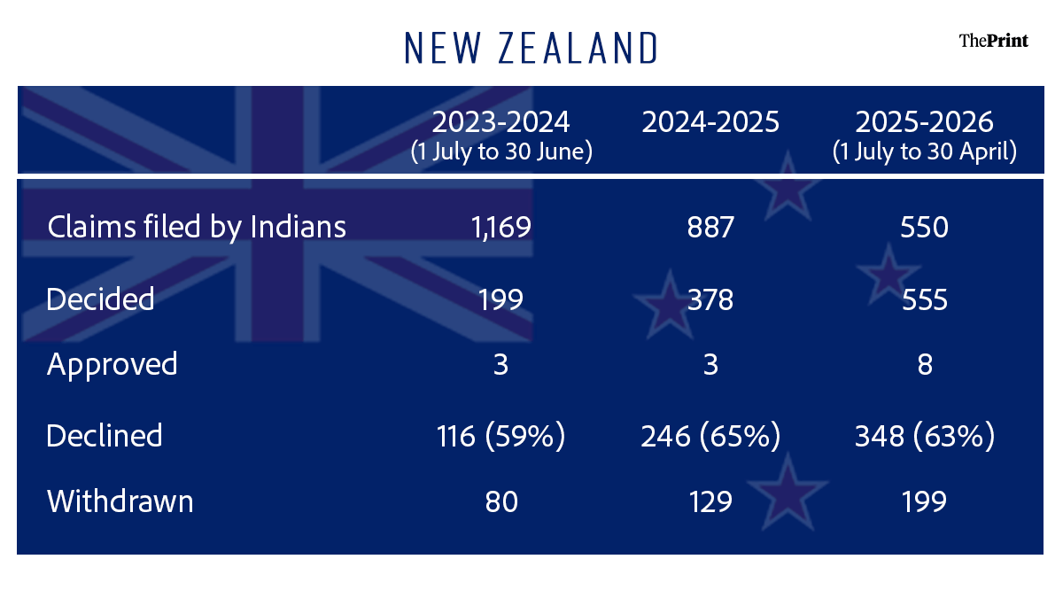 Source: New Zealand immigration | Infographic: Shruti Naithani/ThePrint