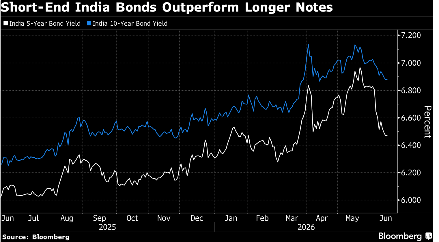 Short-End India bonds outperform longer notes