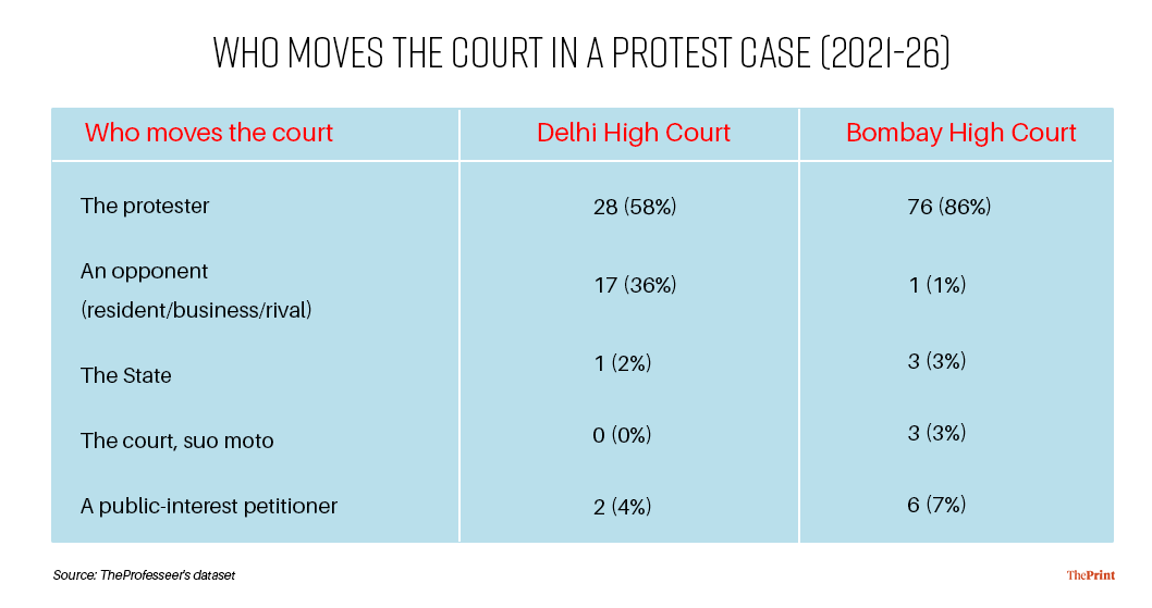 Table showing who moves the court in a protest-related matter. 