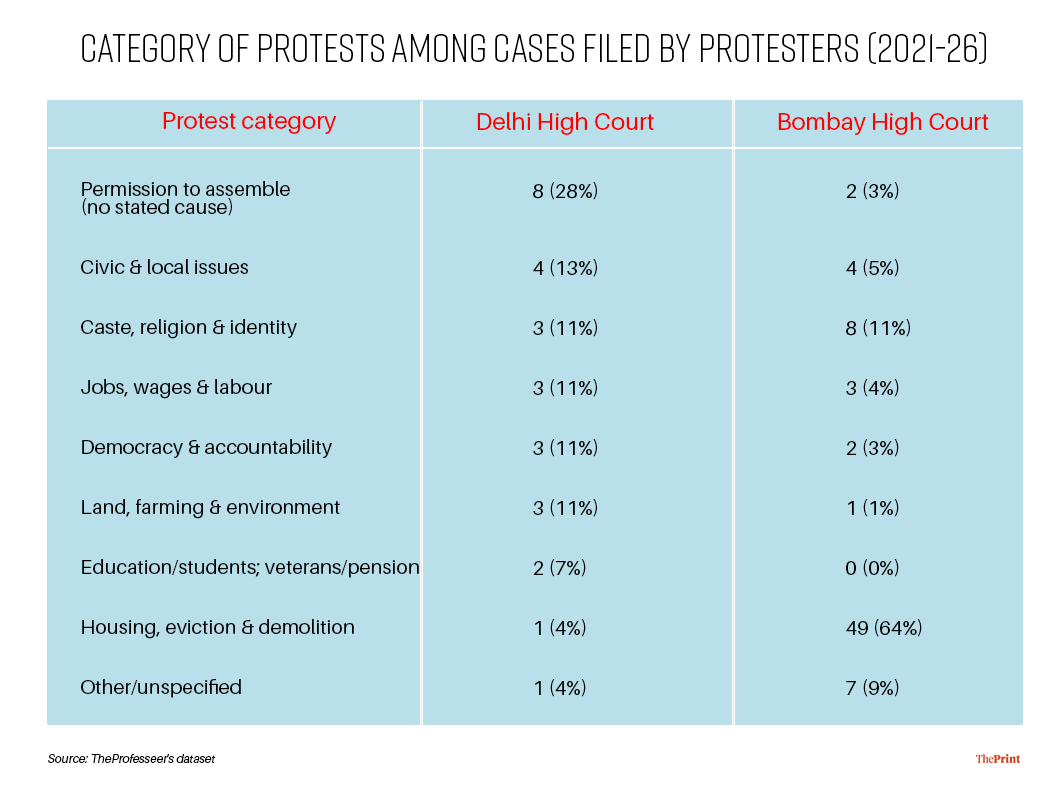 Category of protests among cases filed by protesters (2021-26)