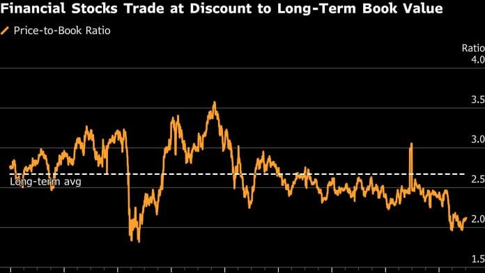 Financial Stocks Trade at Discount to Long-Term Book Value | Bloomberg