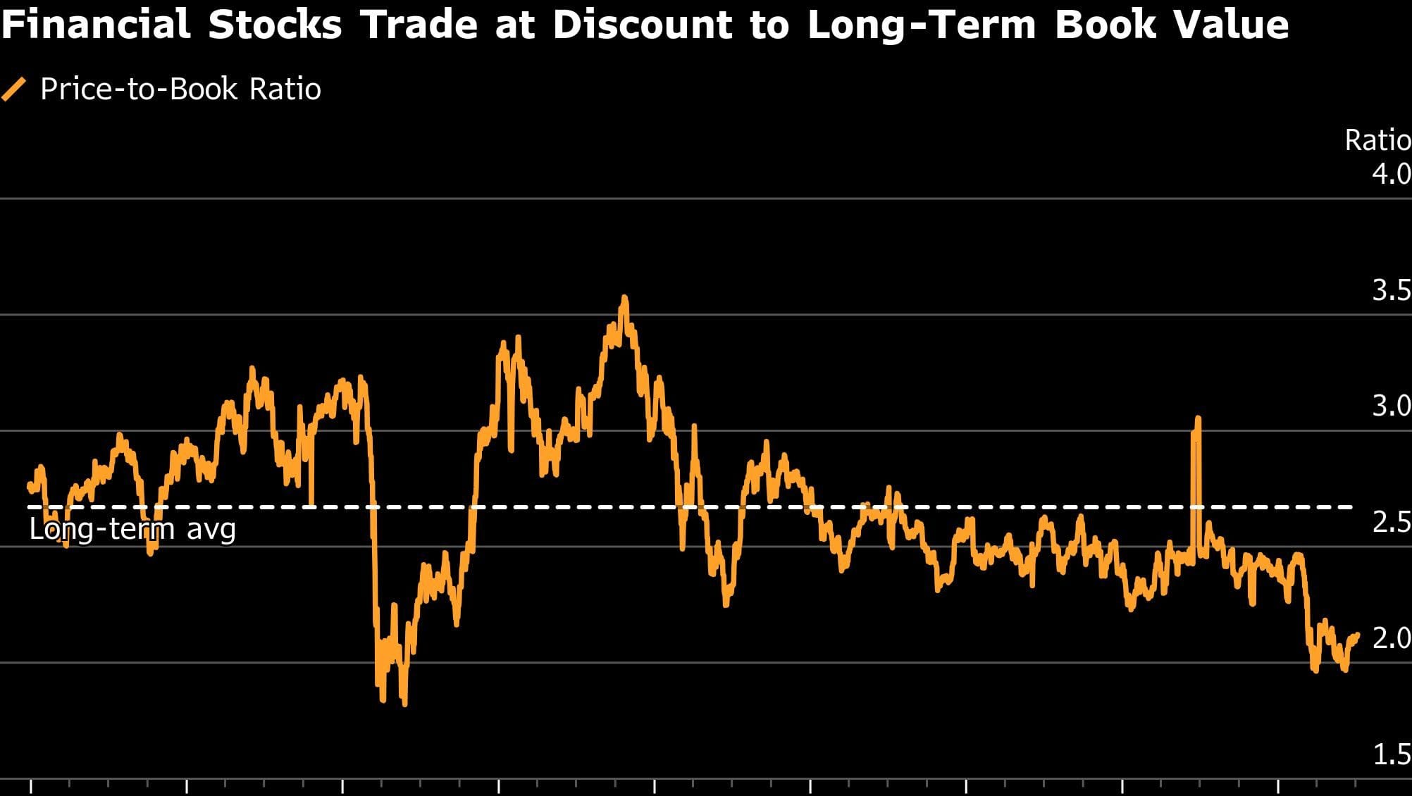 Global investors return to India’s financial stocks after $12 billion selloff