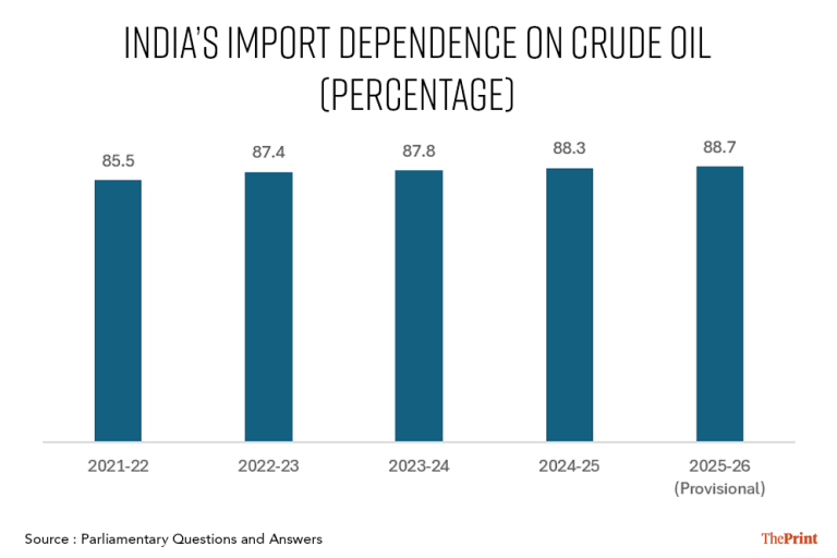 India’s crude import dependence rises to record 88.7% as domestic output continues to decline